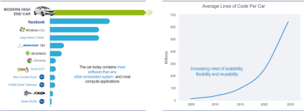 深度 | 軟件定義汽車時(shí)代,智能汽車電子構(gòu)架如何變革迎接數(shù)字化重塑?